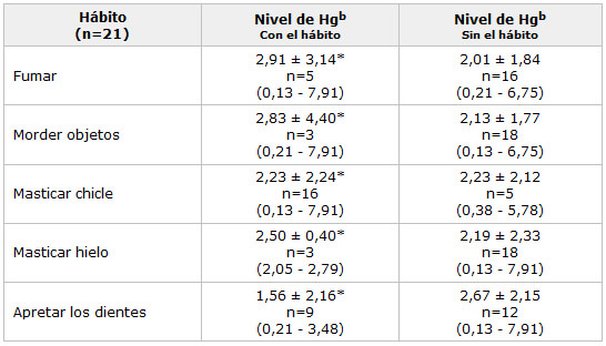 Tabla 4. Niveles de mercurio en cabello presente en los individuos expuestos asociados al número de amalgamas manipuladas por semana.a