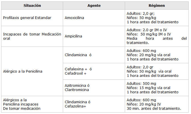 Tabla 3.  Régimen profiláctico para los tratamientos dentales: