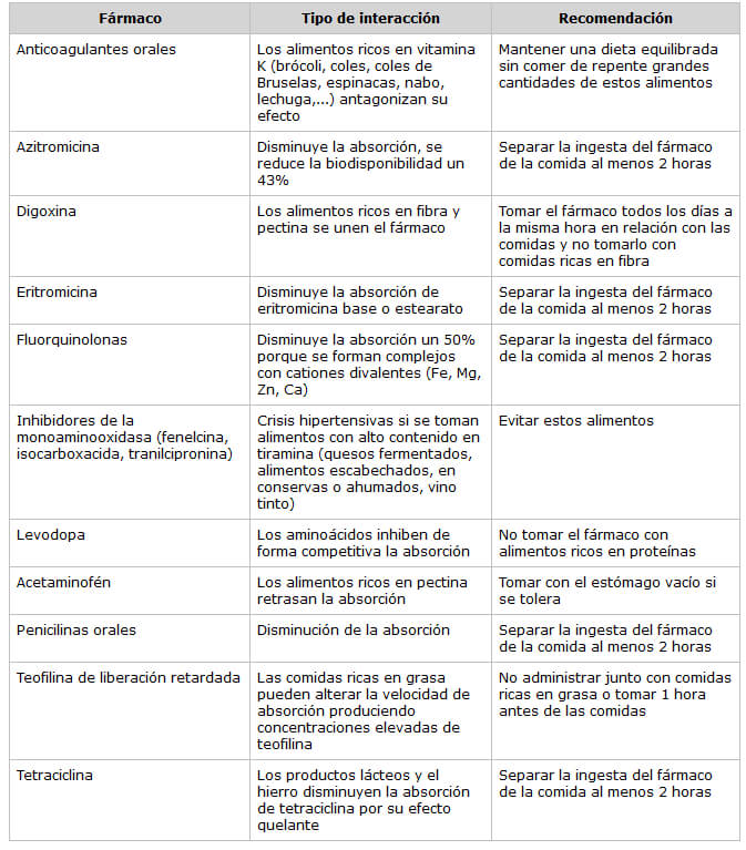 Tabla 1. Interacciones importantes entre los alimentos y fármacos.