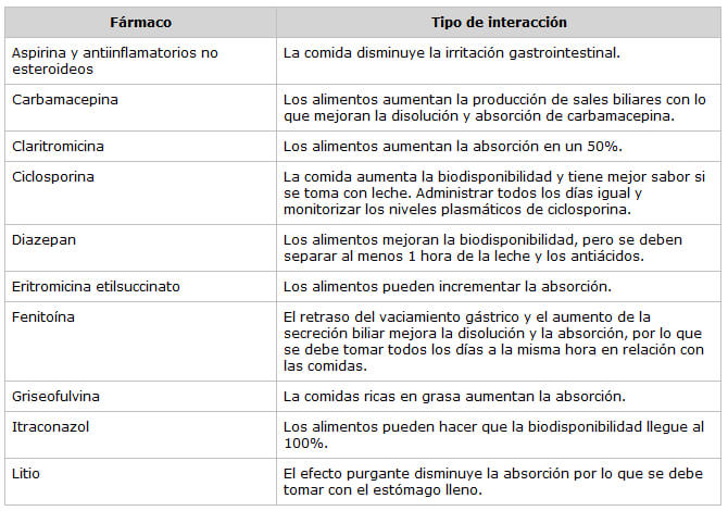 Tabla 2. Algunos fármacos que se deben tomar con los alimentos.