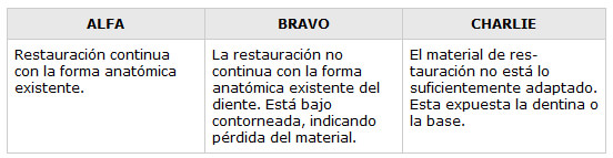 TABLA No. 1 Forma Anatómica Criterios para evaluar el comportamiento clínico de Biomateriales Odontológicos. Ryge,G. División of Dental Public Health and Resources, Dental Helth Center, San Francisco California (1970)