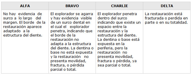 TABLA No. 2 Adaptación Marginal Criterios para evaluar el comportamiento clínico de Biomateriales Odontológicos. Ryge,G. División of Dental Public Health and Resources, Dental Helth Center, San Francisco California (1970)