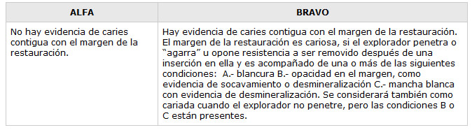 TABLA No. 3 Incidencia de Caries Criterios para evaluar el comportamiento clínico de Biomateriales Odontológicos. Ryge,G. División of Dental Public Health and Resources, Dental Helth Center, San Francisco California (1970) 