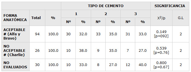 TABLA No. 4 Distribución de las unidades experimentales según Forma Anatómica y  tipo de Cemento. Maracaibo. Venezuela,1998.
