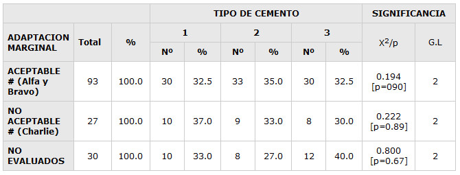 TABLA No. 5 Distribución de las unidades experimentales según Adaptación Marginal y tipo de Cemento. Maracaibo. Venezuela,1998.
