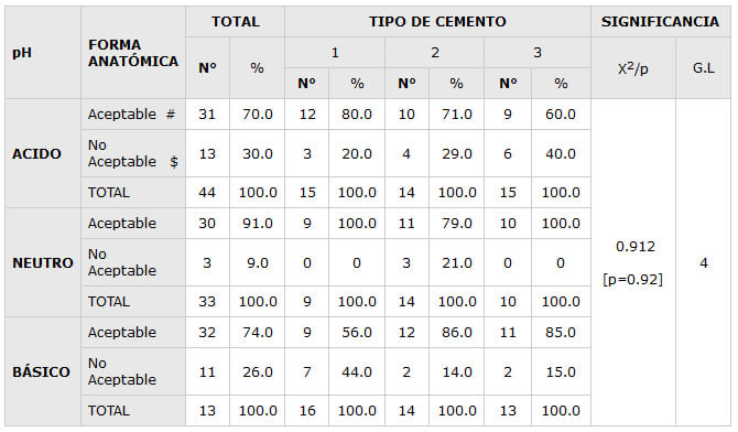 TABLA  No.  8 Distribución porcentual de las unidades experimentales según Adaptación Marginal – Tipo de Cemento y pH del medio Bucal. Maracaibo. Venezuela,1998.