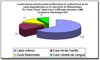 Localizaciones más frecuentes de mucoceles en cavidad bucal de los casos diagnosticados en el Laboratorio de Histopatología Dr. Pedro Tinoco” desde Enero de 1990 hasta Diciembre de 2000
