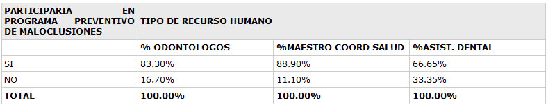 TABLA I DISTRIBUCION PORCENTUAL DE ODONTOLOGOS, ASISTENTES DENTALES, MAESTRO COORDINADOR DE SALUD, SEGÚN PARTICIPACION EN UN PROGRAMA PREVENTIVO EN MALOCLUSIONES (DISTRITO SANITARIO 4), CARACAS, 1999