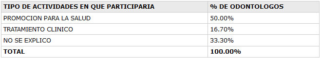 TABLA II DISTRIBUCION PORCENTUAL DE ODONTOLOGOS, SEGÚN EL TIPO DE ACTIVIDAD EN QUE PARTICIPARIA EN PROGRAMA PREVENTIVO DE MALOCLUSIONES, (DISTRITO SANITARIO 4), CARACAS, 1999