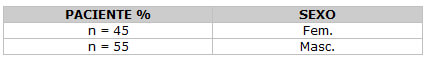 Tabla 3  Datos clínicos de pacientes con carcinoma epidermoide de la Cavidad Bucal (n=11)