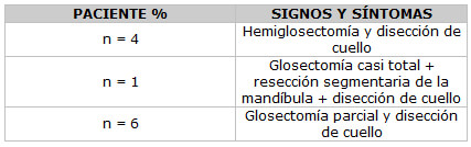 Tabla 6 Datos quirúrgicos de pacientes con carcinoma epidermoide de la Cavidad Bucal (n=11)