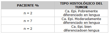 Tabla 8 Datos histopatológicos de pacientes con carcinoma epidermoide de la Cavidad Bucal (n= 11)