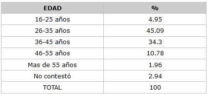 CUADRO N° 1 Distribución porcentual de los pacientes según Edad. Servicio de Atención al Paciente con Enfermedades Infecto Contagiosas Elsa La Corte. Facultad de Odontología. UCV. Años 1999-2000.