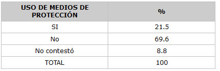 CUADRO N° 11 Distribución Porcentual de los Pacientes según el uso de Medios de Protección. Servicio de Atención al Paciente con Enfermedades Infecto Contagiosas Elsa La Corte. Facultad de Odontología. UCV. Años 1999-2000.