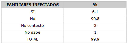 CUADRO N° 14 Distribución porcentual de los Pacientes según otras personas del grupo familiar infectadas. Servicio de Atención al Paciente con Enfermedades Infecto Contagiosas Elsa La Corte. Facultad de Odontología. UCV. Años 1999-2000.