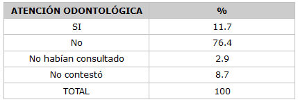 CUADRO N° 16 Distribución porcentual de los Pacientes según discriminación en la atención odontológica. Servicio de Atención al Paciente con Enfermedades Infecto Contagiosas Elsa La Corte. Facultad de Odontología. UCV. Años 1999-2000.