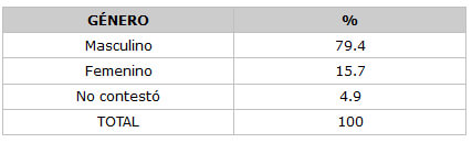 CUADRO N° 2 Distribución Porcentual de los Pacientes según Género. Servicio de Atención al Paciente con Enfermedades Infecto Contagiosas Elsa La Corte. Facultad de Odontología. UCV. Años 1999-2000.