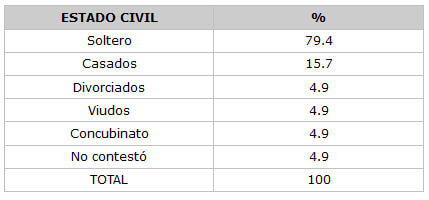 CUADRO N° 3 Distribución porcentual de los Pacientes según Estado Civil. Servicio de Atención al Paciente con Enfermedades Infecto Contagiosas Elsa La Corte. Facultad de Odontología. UCV. Años 1999-2000.