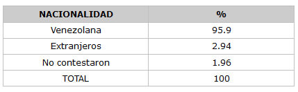 CUADRO N° 4 Distribución Porcentual de los Pacientes según Nacionalidad. Servicio de Atención al Paciente con Enfermedades Infecto Contagiosas Elsa La Corte. Facultad de Odontología. UCV. Años 1999-2000.