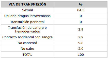 CUADRO N° 6 Distribución Porcentual de los Pacientes según Vía de Transmisión. Servicio de Atención al Paciente con Enfermedades Infecto Contagiosas Elsa La Corte. Facultad de Odontología. UCV. Años 1999-2000.