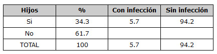 CUADRO N° 7 Distribución Porcentual de los Pacientes según el número de hijos infectados o no. Servicio de Atención al Paciente con Enfermedades Infecto Contagiosas Elsa La Corte. Facultad de Odontología. UCV. Años 1999-2000.
