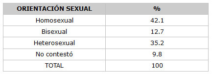 CUADRO N° 8 Distribución Porcentual de los Pacientes su Orientación Sexual. Servicio de Atención al Paciente con Enfermedades Infecto Contagiosas Elsa La Corte. Facultad de Odontología. UCV. Años 1999-2000.