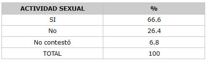 CUADRO N° 9 Distribución Porcentual de los Pacientes según su Actividad Sexual. Servicio de Atención al Paciente con Enfermedades Infecto Contagiosas Elsa La Corte. Facultad de Odontología. UCV. Años 1999-2000.