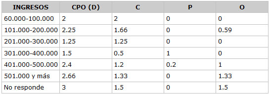 Cuadro N° 2. DISTRIBUCIÓN ÍNDICE CPO(D) EN PACIENTES CON DEFICIENCIAS AUDITIVAS POR INGRESO FAMILIAR SEGÚN SUS COMPONENTES
