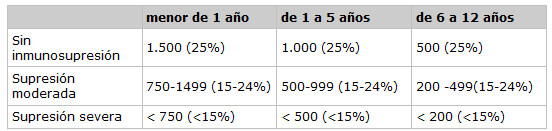 CUADRO No. 1. Categorías Inmunológicas Basadas en el contaje de linfocitos T CD, específicos para la edad. Valores Absolutos y Porcentajes del total de Linfocitos. Inmunológica