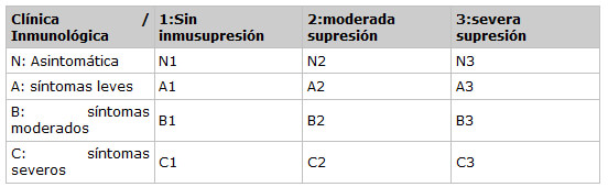 CUADRO No. 2. Clasificación Pediátrica de la Infección por Virus de Inmunodeficiencia Humana. Categoría Inmunológica y Clínica.