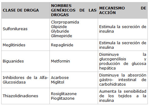 TABLA 1: MEDICACIONES ANTIDIABÉTICAS
