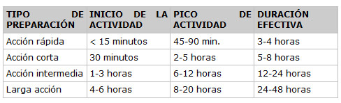 TABLA 2: PREPARACIONES DE INSULINA