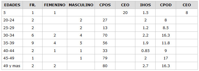 CUADRO N° 1 Distribución de la Muestra según Edad, Sexo e Indices Bucales CPOS-ceo, CPOD-ceo e IHOS. Servicio de Atención a Pacientes con enfermedades Infecto-Contagiosas. Facultad de Odontología UCV 2002.(en elaboración)