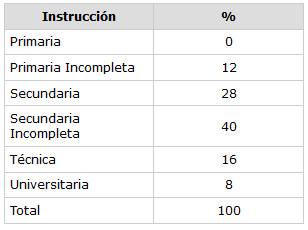 CUADRO N° 2 Distribución Porcentual de la muestra según grado de Instrucción. Servicio de Atención a Pacientes con enfermedades Infecto-Contagiosas. Facultad de Odontología UCV 2002. (en elaboración)