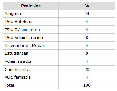 CUADRO N° 4 Distribución Porcentual de la muestra según Profesión. Servicio de Atención a Pacientes con enfermedades Infecto Contagiosas. Facultad de Odontología UCV 2002. (en elaboración)