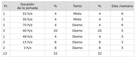 CUADRO N° 5 Distribución Porcentual de la muestra según el Proceso de Trabajo. Servicio de Atención a Pacientes con enfermedades Infecto Contagiosas. Facultad de Odontología UCV 2002. (en elaboración)