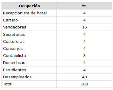 CUADRO N° 6 Distribución Porcentual de la muestra según la ocupación. Servicio de Atención a Pacientes con enfermedades Infecto Contagiosas. Facultad de Odontología UCV 2002. (en elaboración)