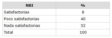 CUADRO N° 7 Distribución Porcentual de la muestra según Necesidades Básicas Insatisfechas. Servicio de Atención a Pacientes con enfermedades Infecto Contagiosas. Facultad de Odontología UCV 2002. (en elaboración)