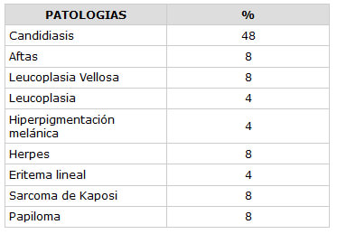 CUADRO N° 9 Distribución Porcentual de las Patologías Bucales presentes en 25 pacientes con VIH/Sida. Servicio de Atención a Pacientes con enfermedades Infecto Contagiosas. Facultad de Odontología UCV 2002. (en elaboración)