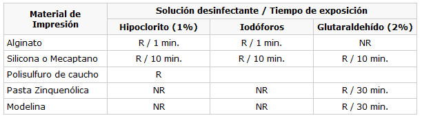 Tabla Nº 1 DESINFECCIÓN DE IMPRESIONES (*)