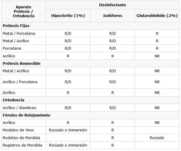 Tabla Nº 2 DESINFECCIÓN DE APARATOLOGÍA PARA LABORATORIO ODONTOLÓGICO (*)