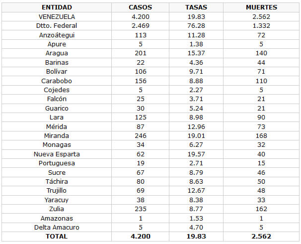 SINDROME DE INMUNO DEFICIENCIA ADQUIRIDA. CASOS Y MUERTES POR ENTIDADES FEDERALES. TASAS POR 100.000 HABITANTES 1982 A MARZO DE 1995 VENEZUELA. 1995