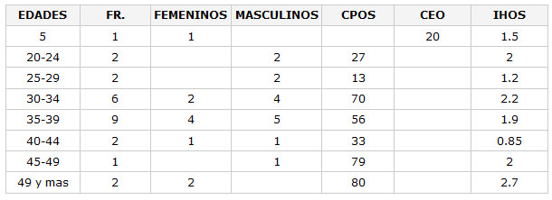 CUADRO N° 10 Distribución de la Muestra según Edad, Sexo e Indices Orales CPOS-ceo e IHOS. Servicio de Atención a Pacientes con enfermedades Infecto Contagiosas 