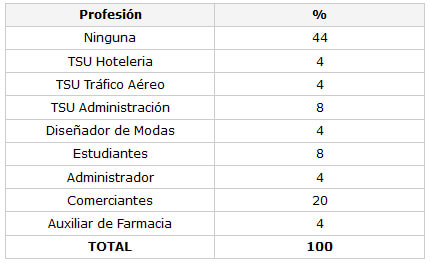 CUADRO N° 2 Distribución Porcentual de la muestra según la Profesión. Servicio de Atención al Paciente con Enfermedades Infecto Contagiosas 