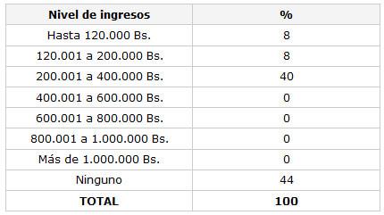 CUADRO N° 5 Distribución porcentual de la muestra según el nivel de ingresos mensuales. Servicio de Atención al Paciente con Enfermedades Infecto Contagiosas 