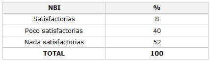 CUADRO N° 6 Distribución Porcentual de la muestra según Necesidades Básicas Insatisfechas. Servicio de Atención al Paciente con Enfermedades Infecto Contagiosas 