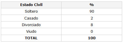 CUADRO N° 8 Distribución Porcentual de la muestra según estado civil. Servicio de Atención a Pacientes con enfermedades Infecto Contagiosas 