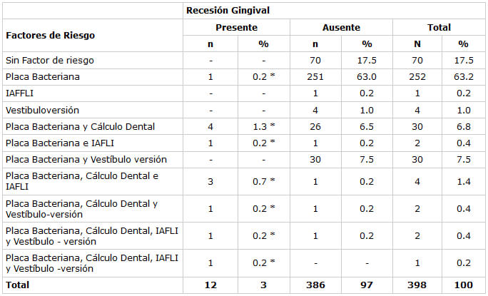 TABLA 1 Recesión Gingival Vestibular de Incisivos Inferiores Permanentes, su Asociación con Factores de Riesgo en Adolescentes de 13 a 17 Años