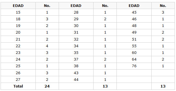 TABLA No 1. PACIENTES POR EDADES