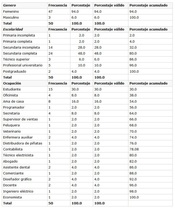 TABLA No. 2. FRECUENCIA: GENERO, ESCOLARIDAD Y OCUPACION